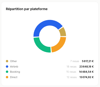 Revenu net ventilé par logement et par canal, après commission.