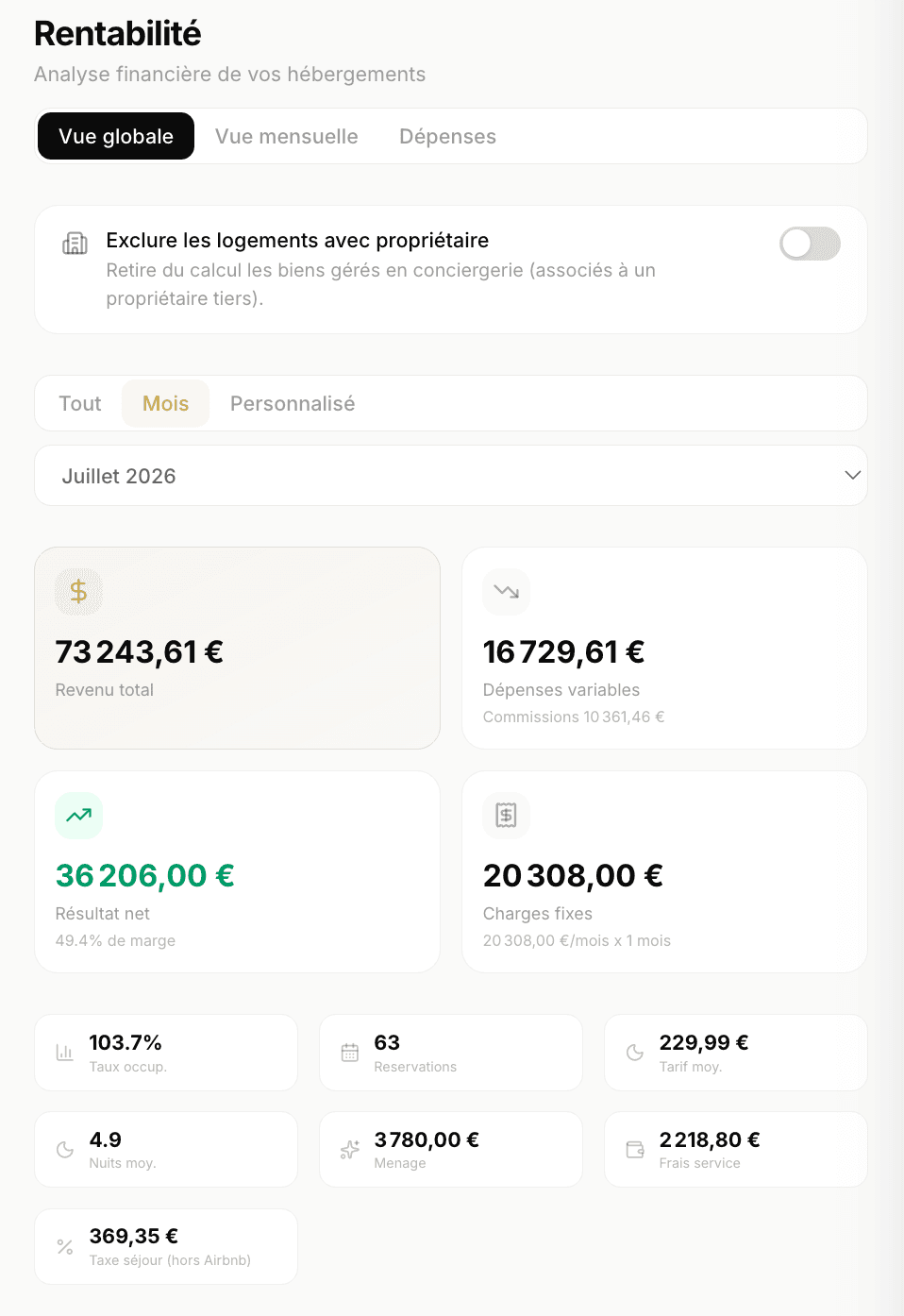 Tableau de bord Rentabilité : revenu total, dépenses, résultat net et charges par période.